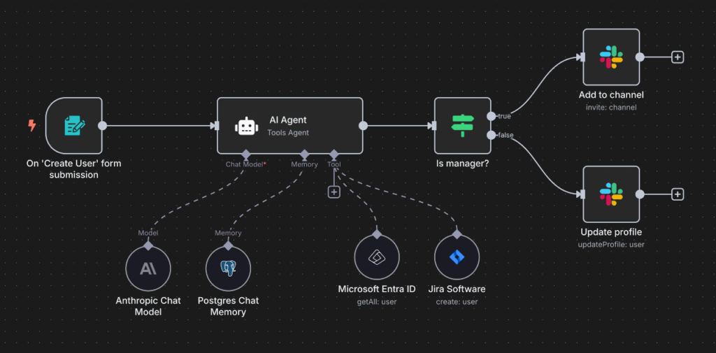 n8n automate content business free